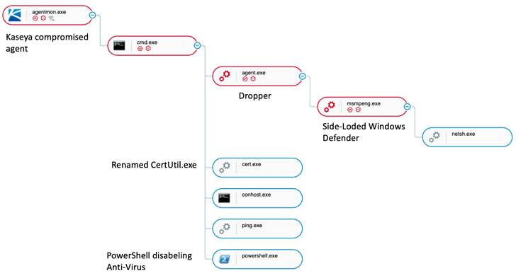 Kaseya ransomware attack flow model