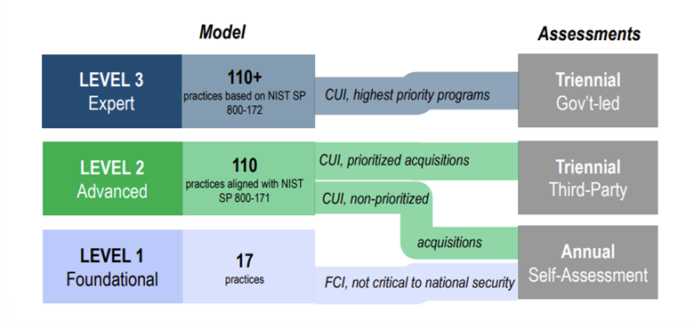 graphic of cmmc levels