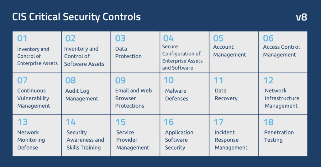 CIS Critical Security Controls Grid. Numbered 1-18 discussing inventory control of enterprise assets, inventory control of software assets, data protection, secure configuration of enterprise assets and software, account management, access control management, continuous vulnerability management, audit log management, email and web browser protections, malware defenses, data recovery, network infrastructure management, network monitory defense, security awareness and skills training, service provider management, application software security, IR management, and penetrating testing. 