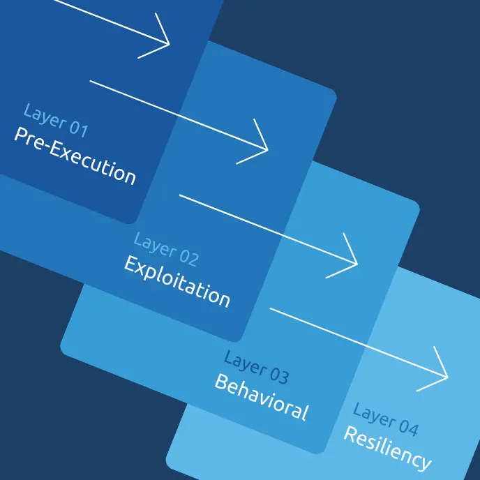 The 4-layered process of Blue Team Alpha's managed ransomware protection services.