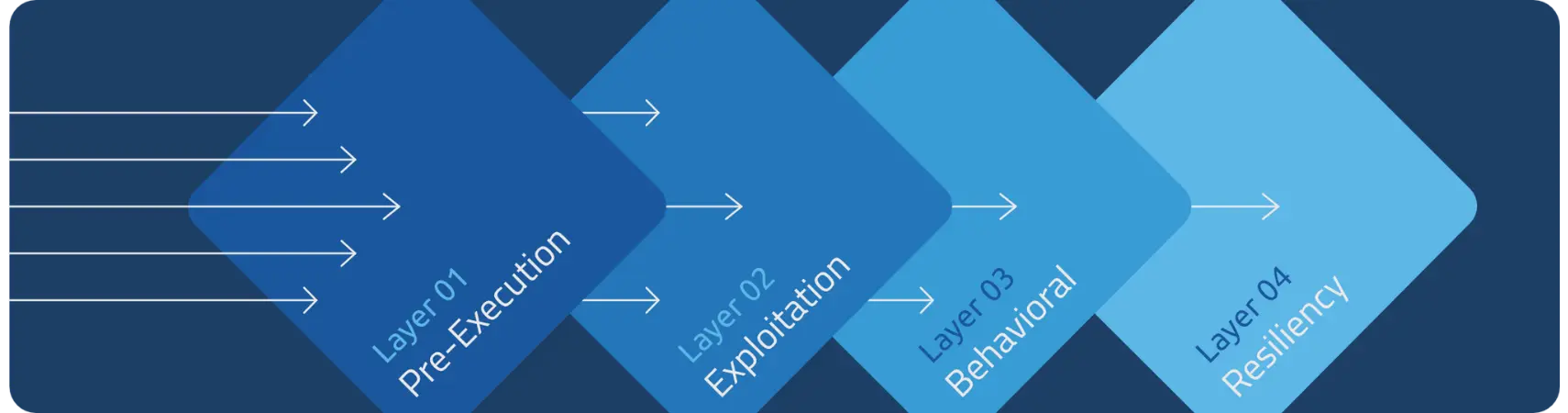 The 4-layered process of Blue Team Alpha's managed ransomware protection services.