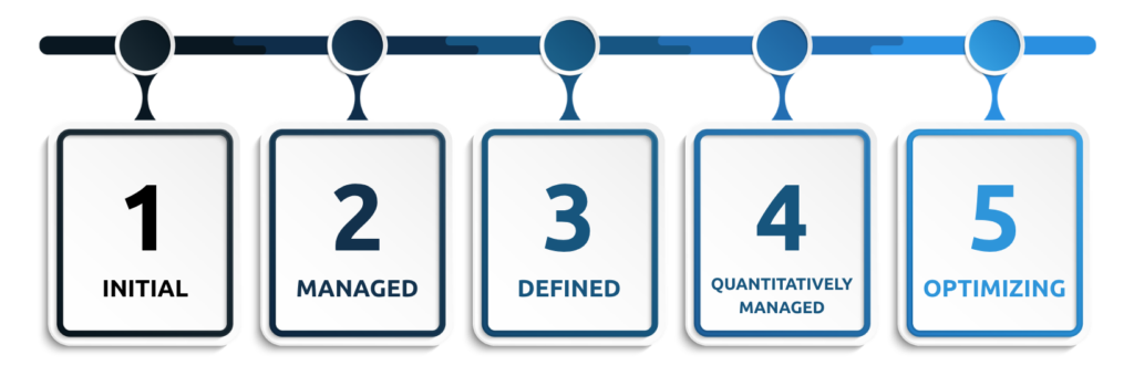 title for each of cmmi's 5 levels of cybersecurity from left to right